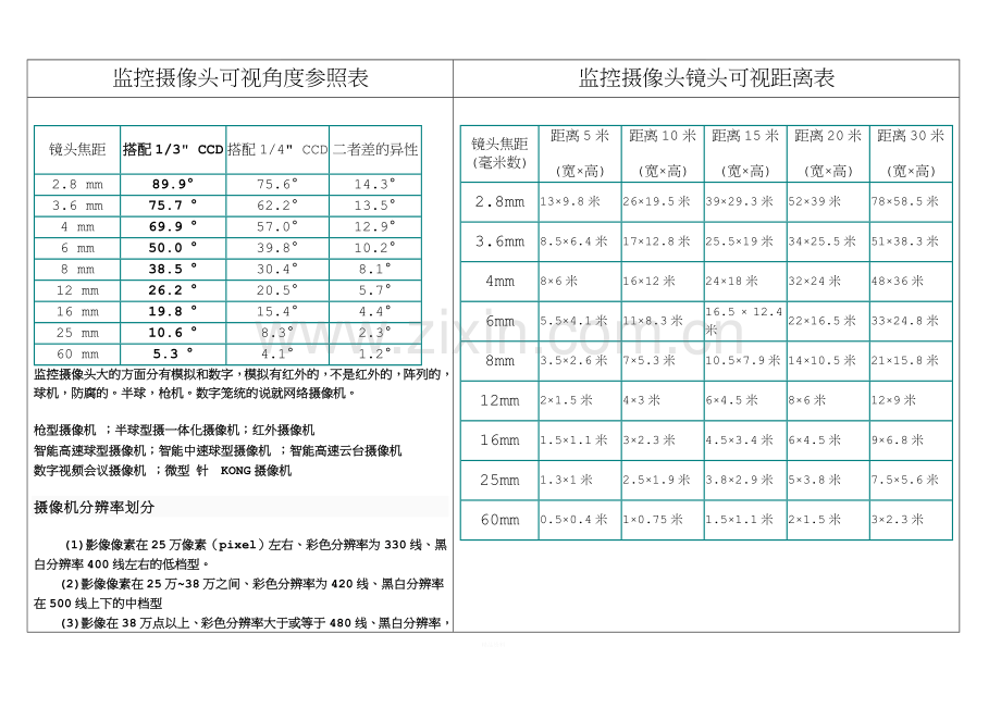 监控摄像头可视角度参照表.doc_第1页