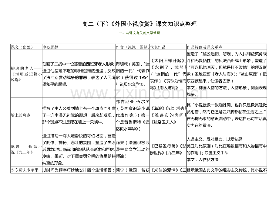 《外国小说欣赏》课文知识点及考点整理.doc_第1页