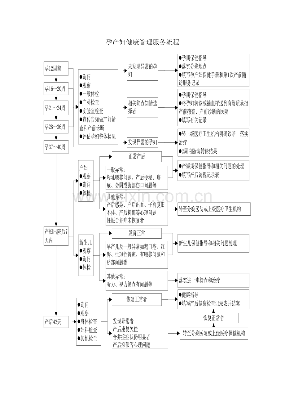 图孕产妇健康管理服务流程图.doc_第1页