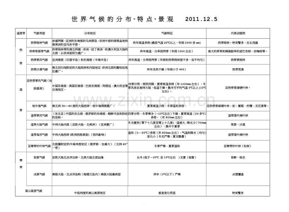 世界气候类型、分布、特点.doc_第1页
