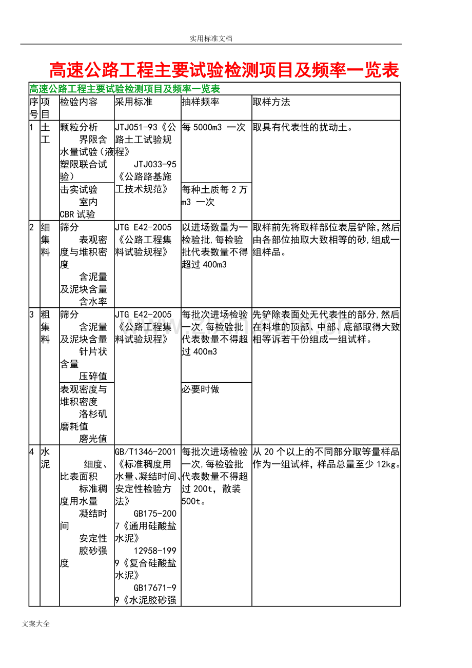 高速公路试验检测项目及频率一览表.doc_第1页