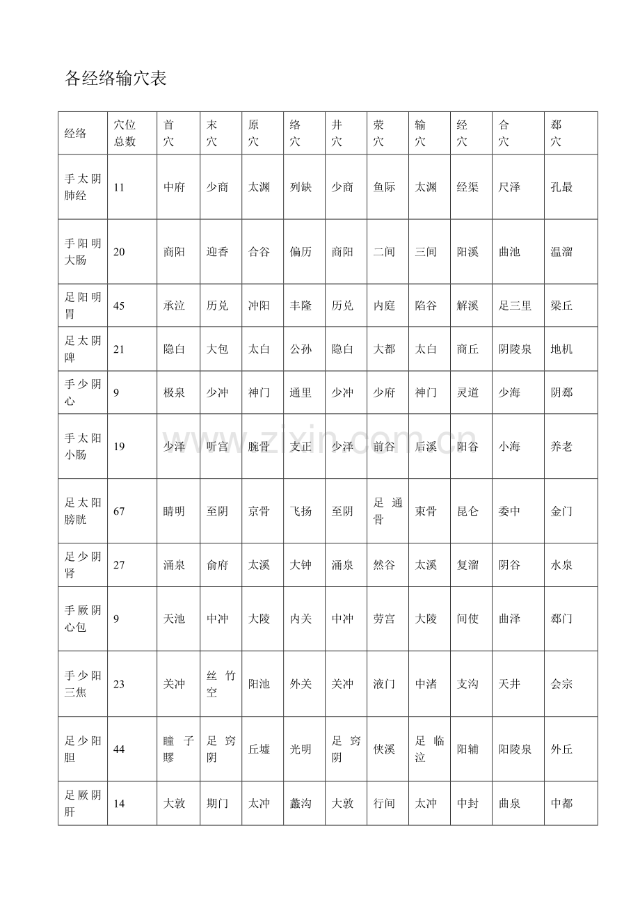 -各经络输穴表.doc_第1页