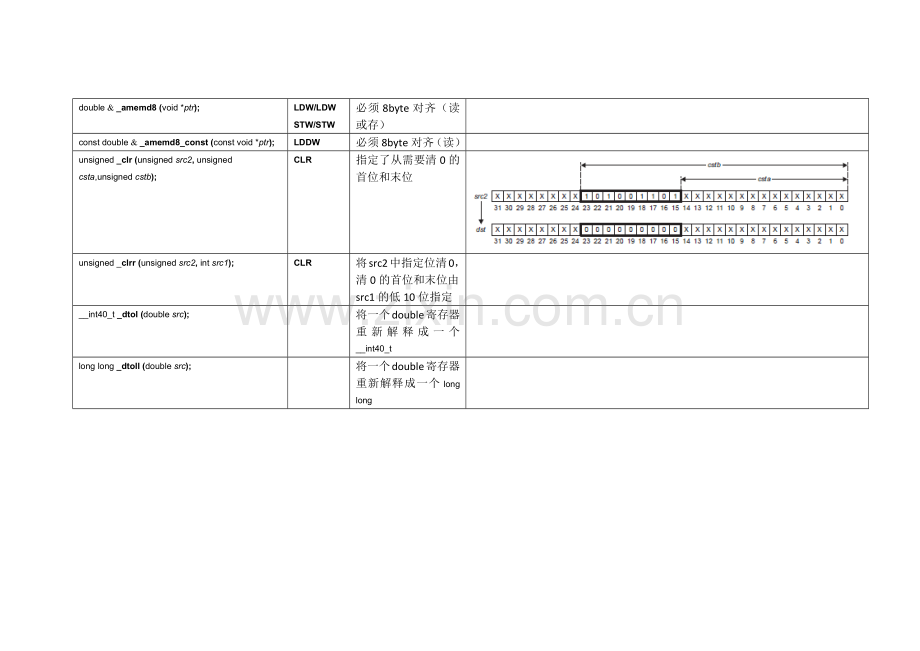TMS320C6000内联指令汇编.doc_第2页