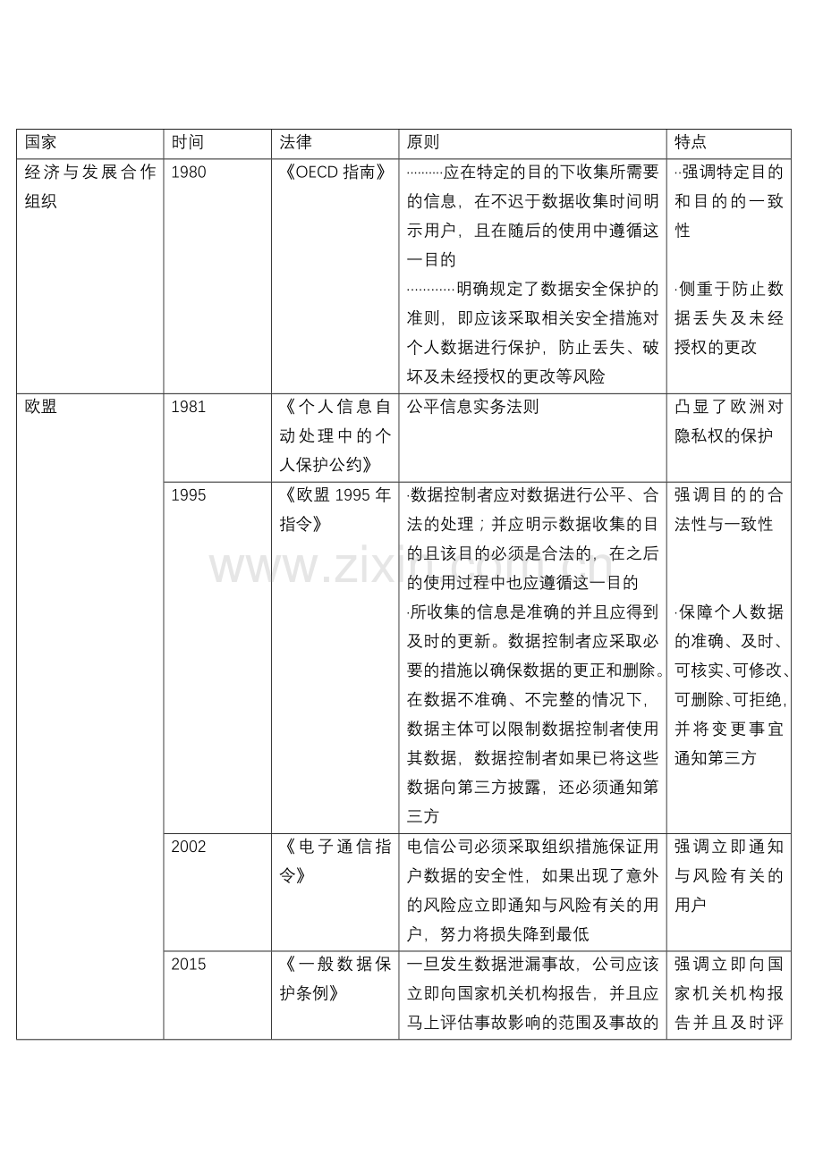-各国关于数据与个人隐私的法律规定.doc_第1页