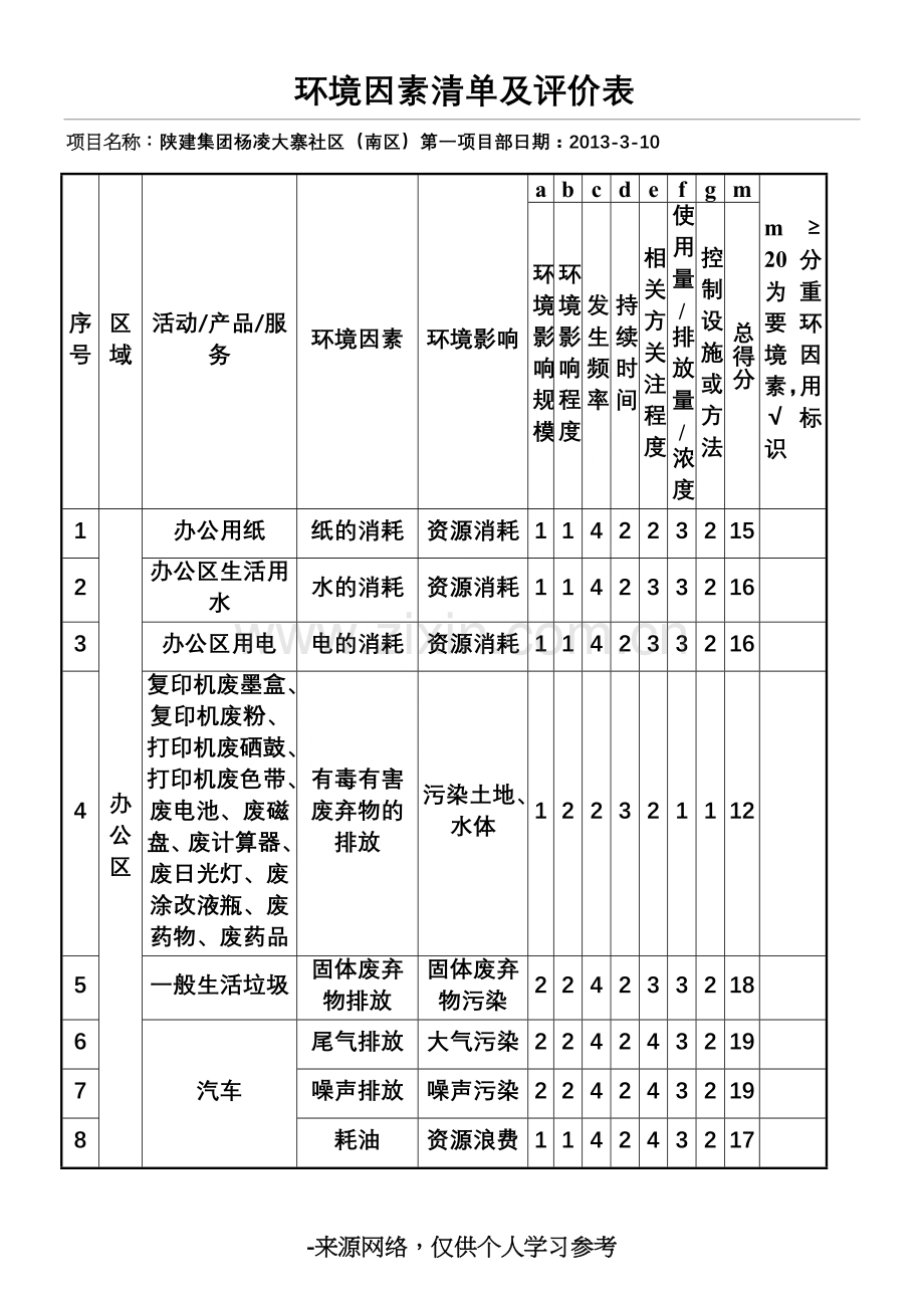 环境因素识别及评价表(样本).doc_第1页