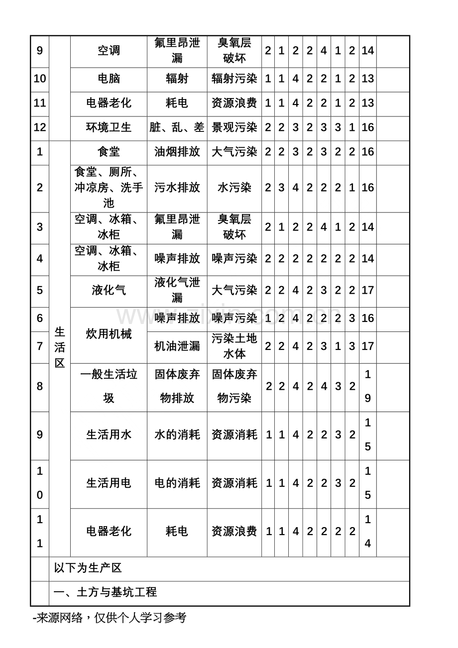 环境因素识别及评价表(样本).doc_第2页
