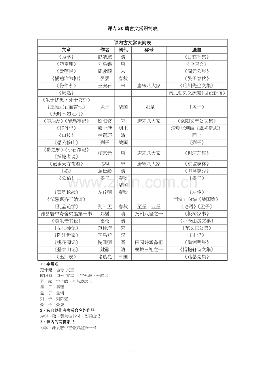 沪教版——初中30篇古文简表.docx_第1页