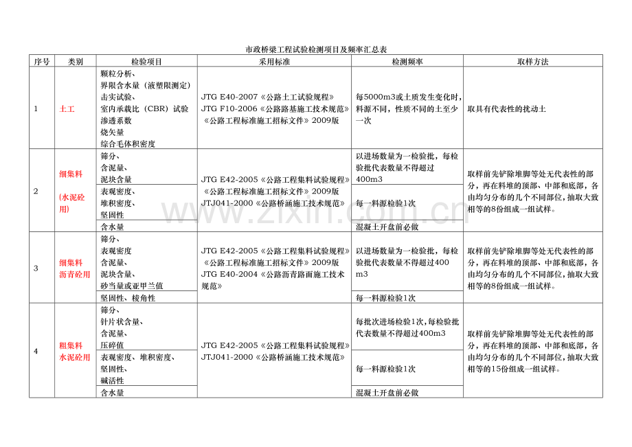 市政工程试验检测项目及频率汇总.doc_第1页