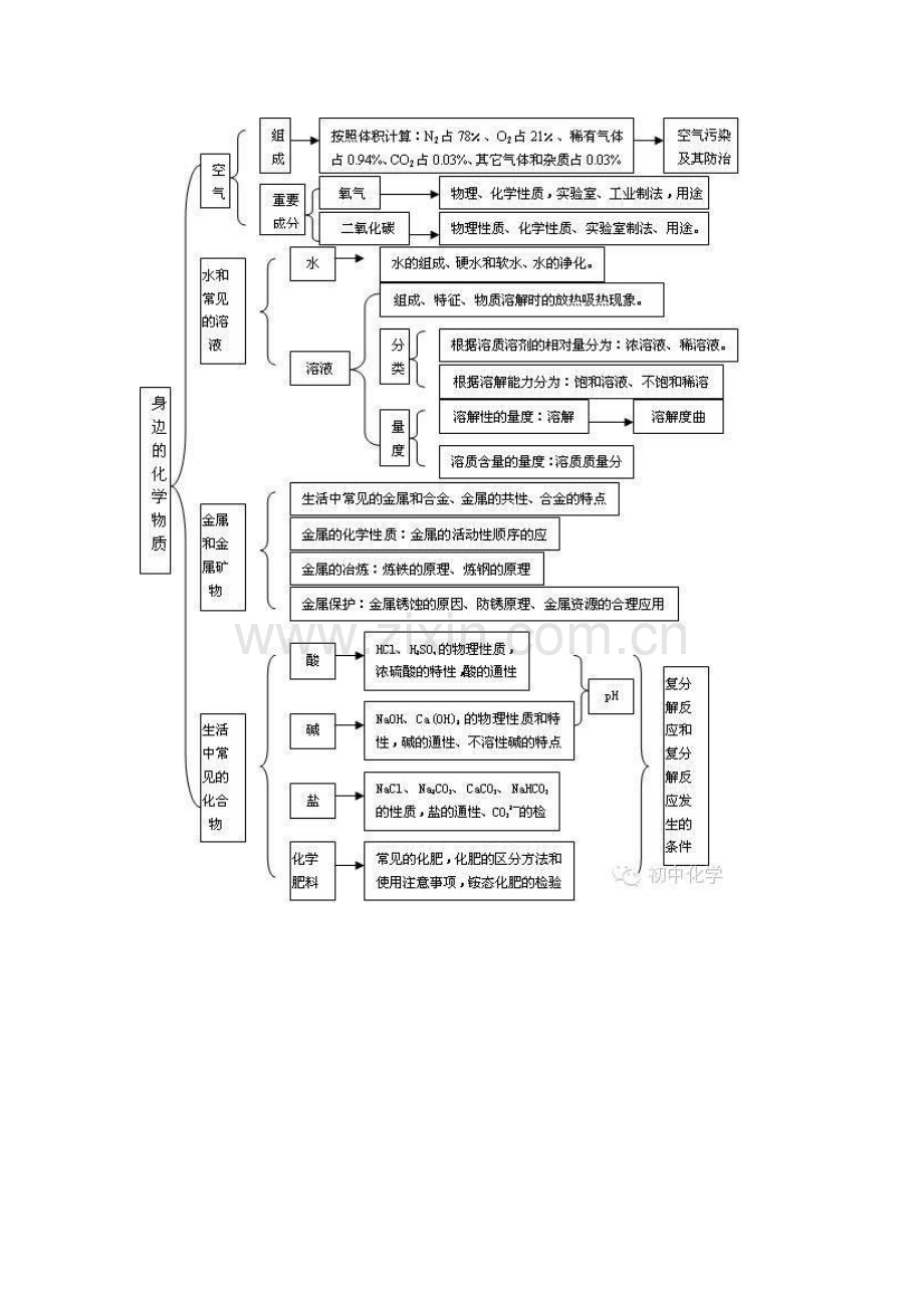 初中化学思维导图.doc_第1页