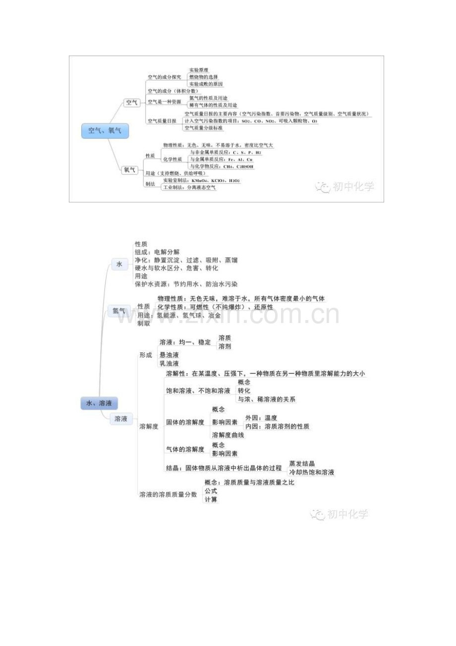 初中化学思维导图.doc_第2页