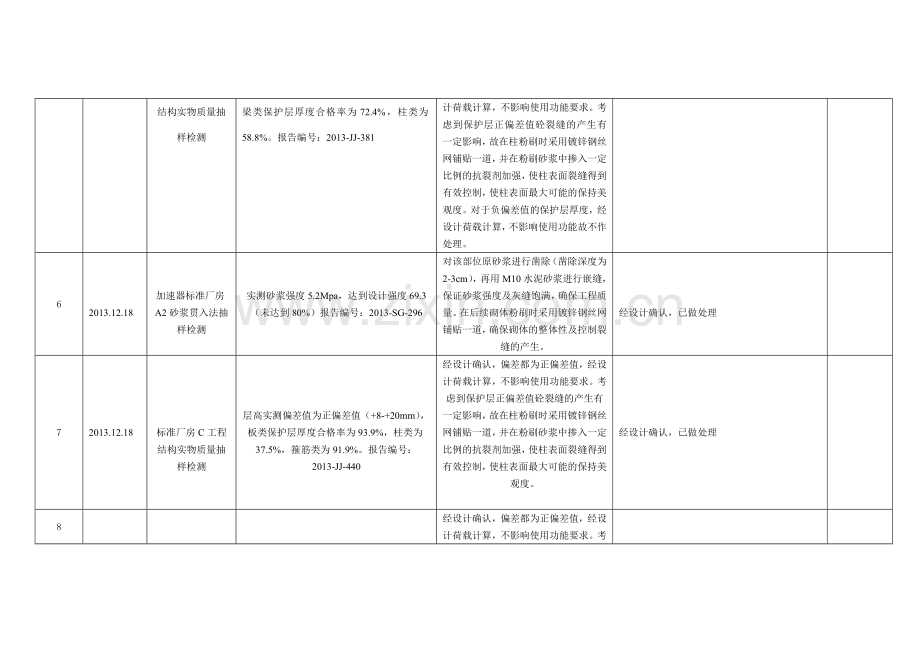 工程重要质量缺陷情况汇总表.doc_第2页