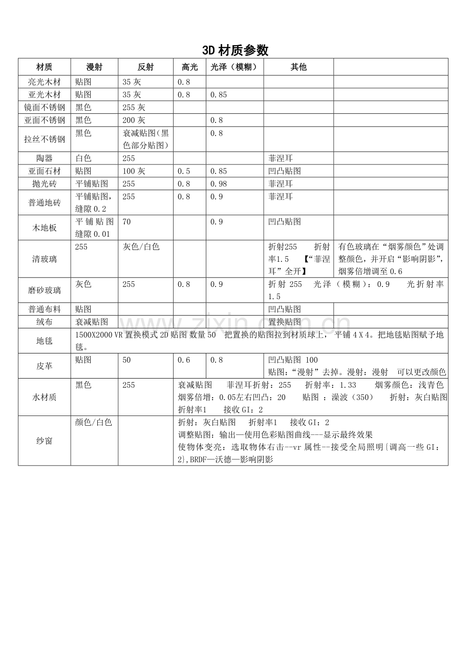3Dmax材质参数.doc_第1页