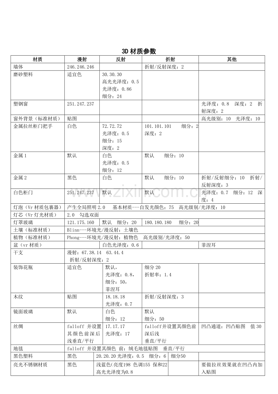 3Dmax材质参数.doc_第2页