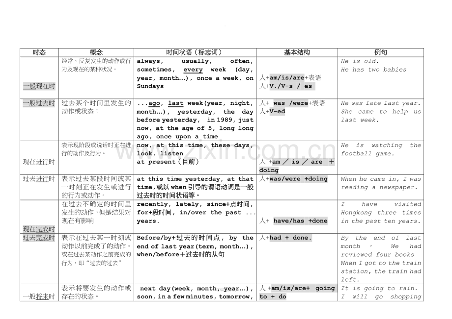 八大时态及被动语态对照表.doc_第1页