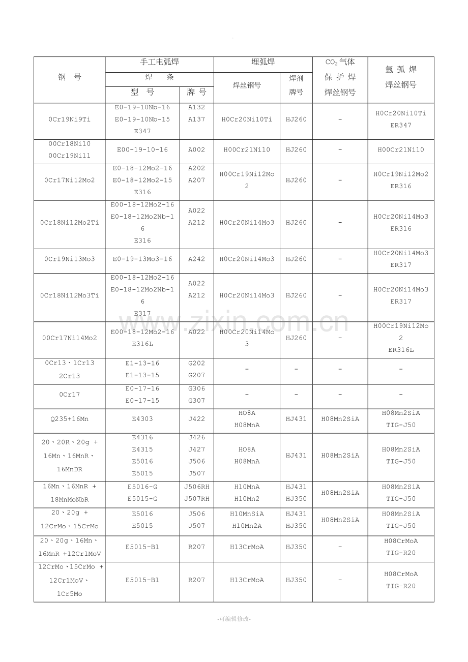 焊条焊丝选用表.doc_第2页