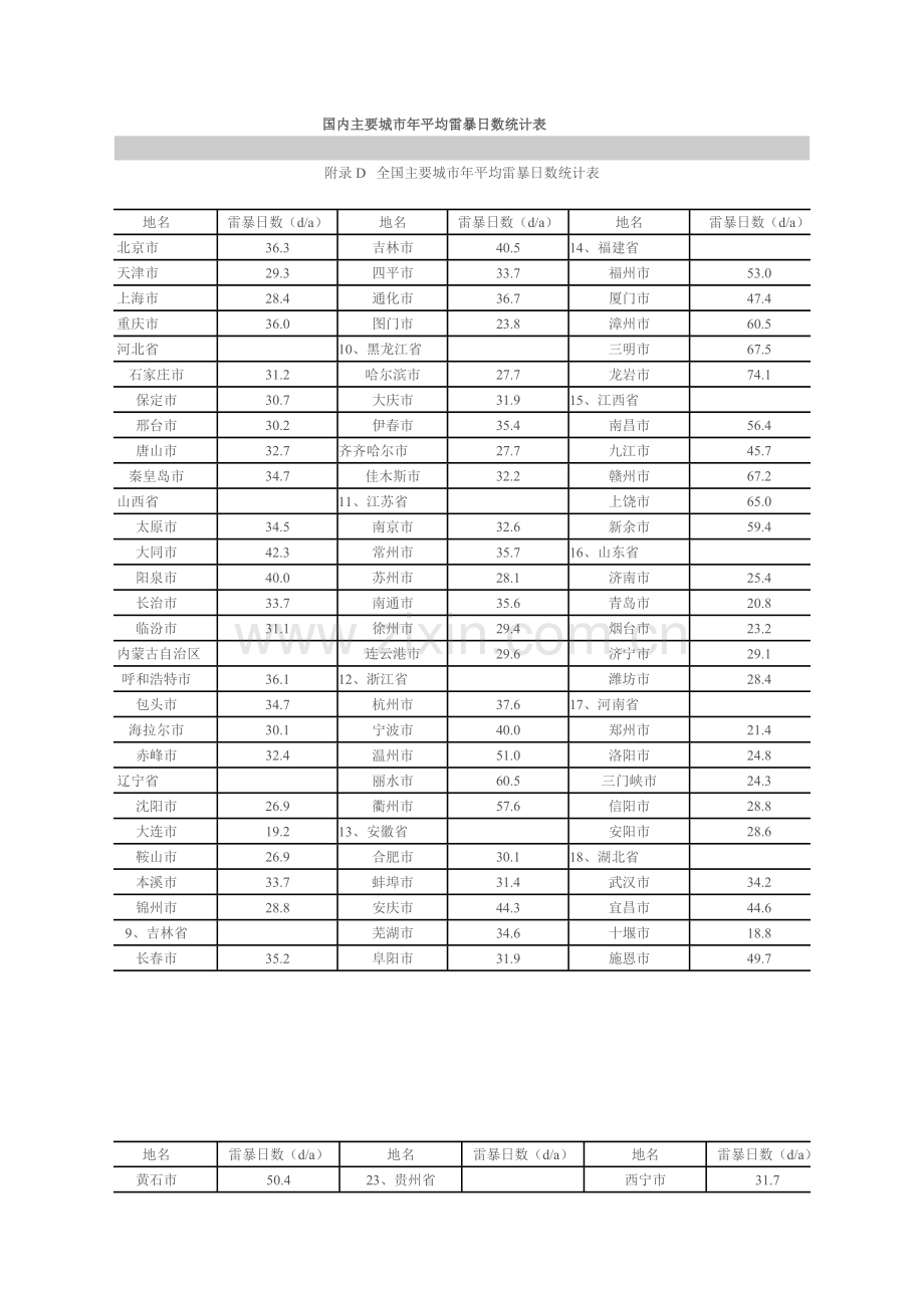 国内主要城市年平均雷暴日数统计表.doc_第1页