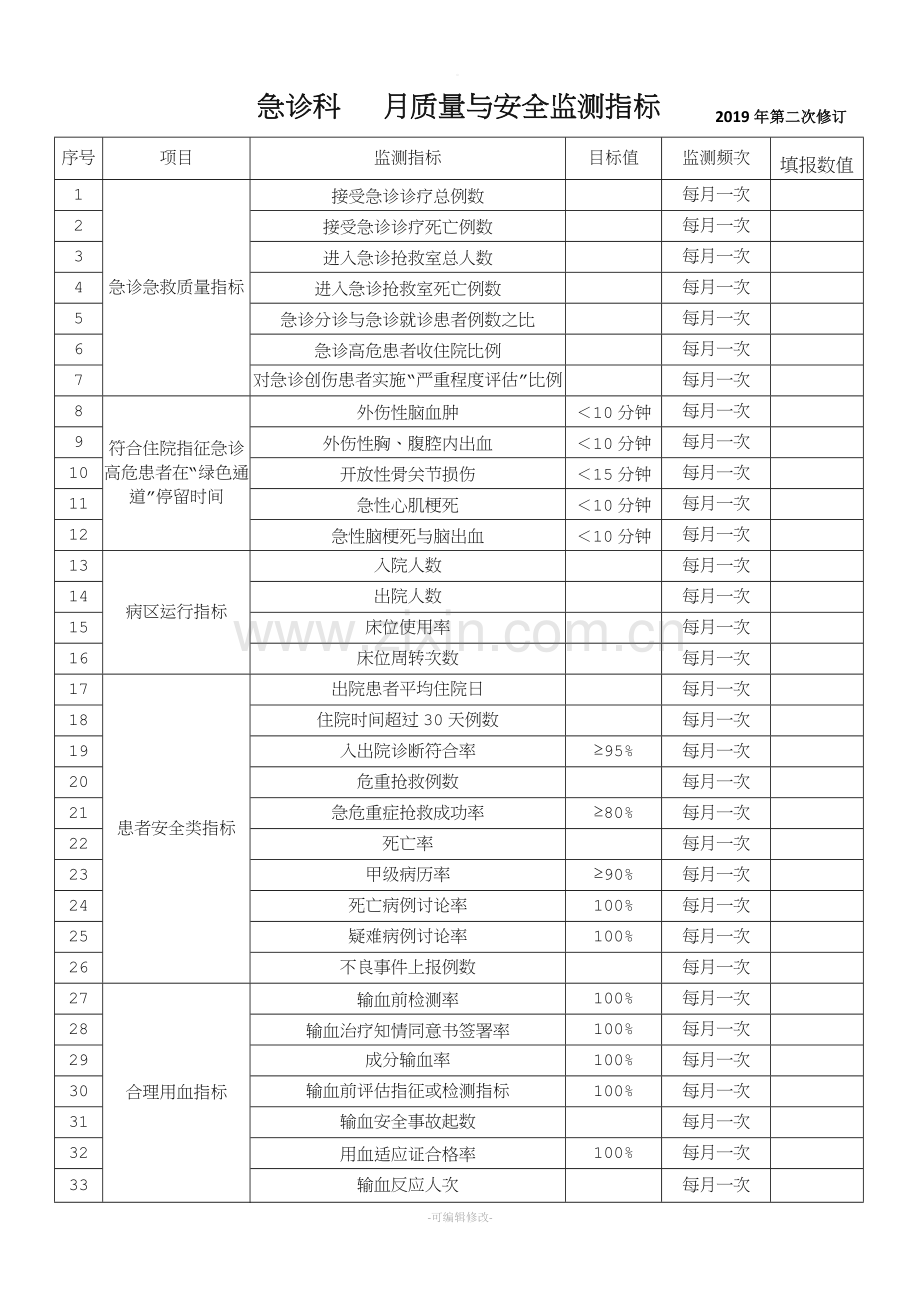 急诊科质量与安全监测指标.doc_第1页