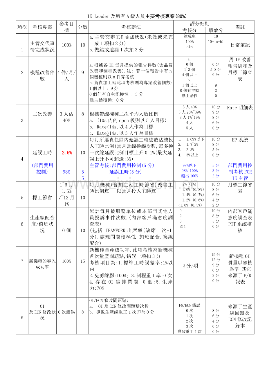 IE绩效考核办法.doc_第1页