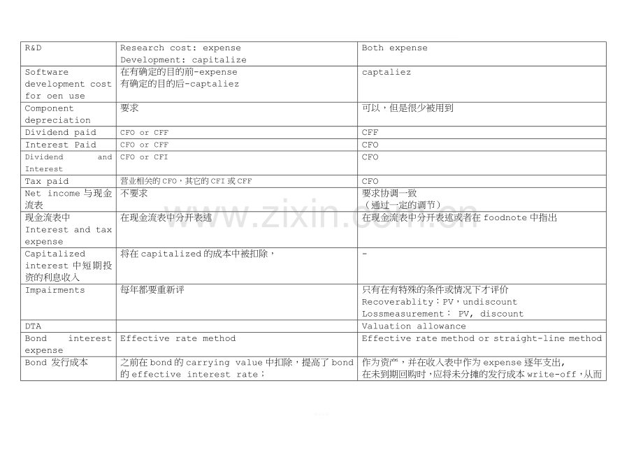 CFA-一级-财务-IFRS与GAAP的区别-自己整理.doc_第2页