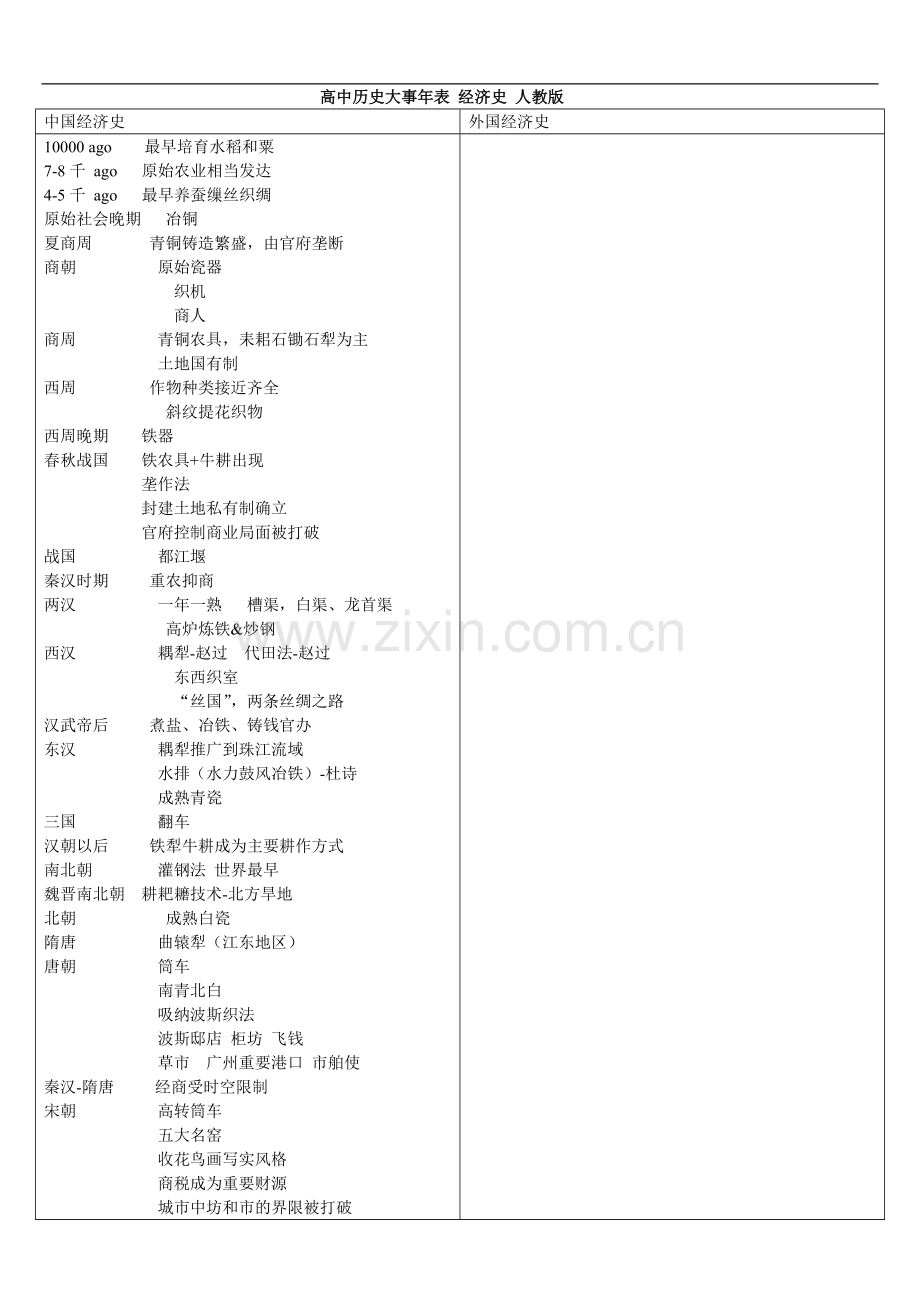 高中历史大事年表经济史人教版.doc_第1页