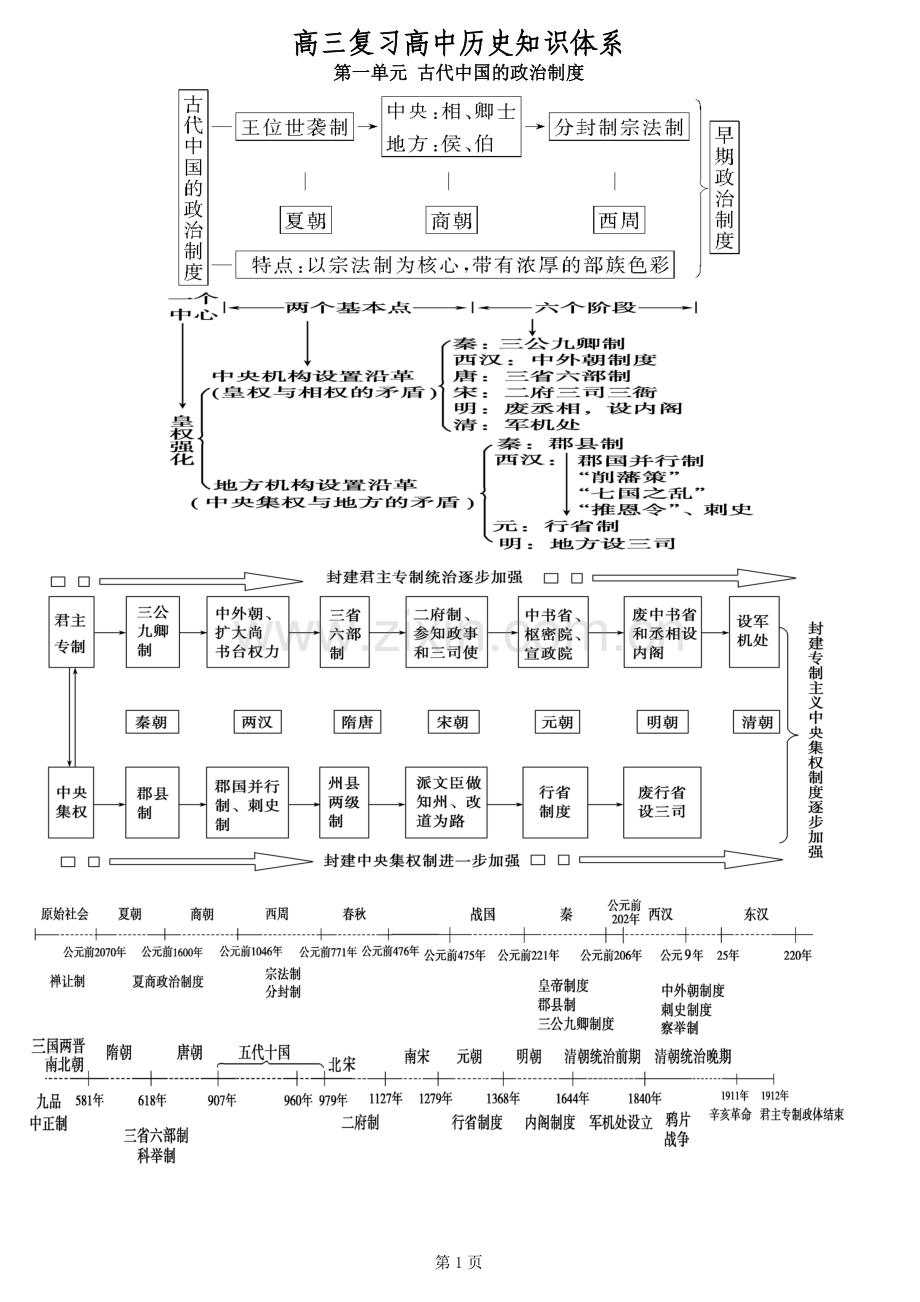 高中历史知识体系.doc_第1页