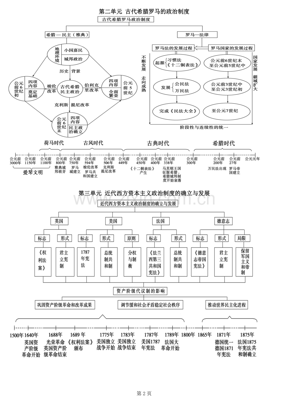 高中历史知识体系.doc_第2页