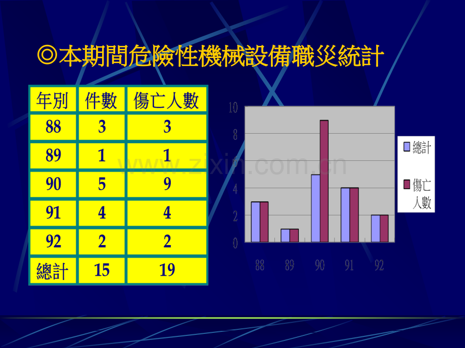 -上半危险性机械重大职业灾害统计分析.ppt_第2页