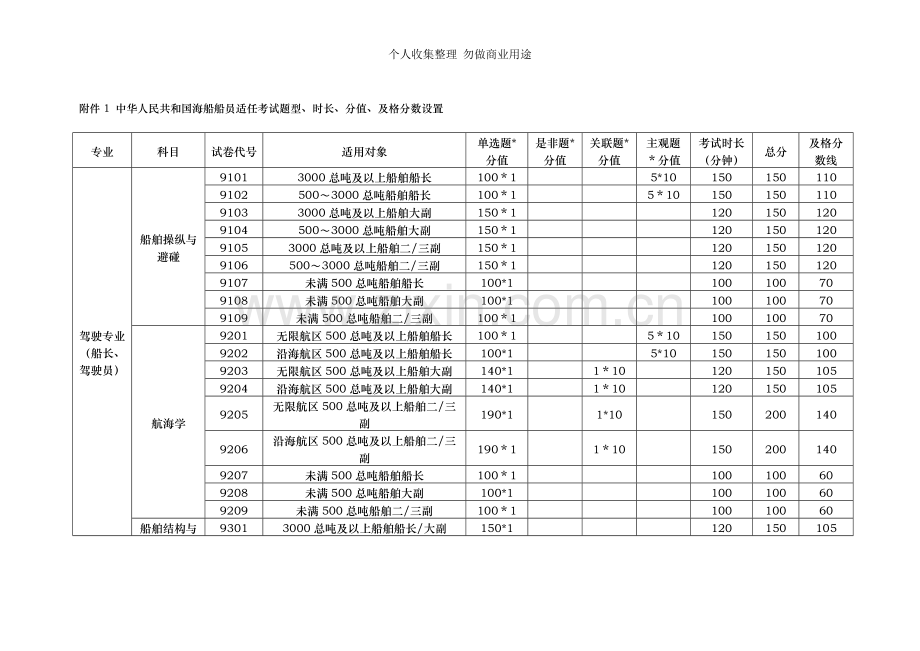 规则海船船员适任考试题分值型等设置.doc_第1页
