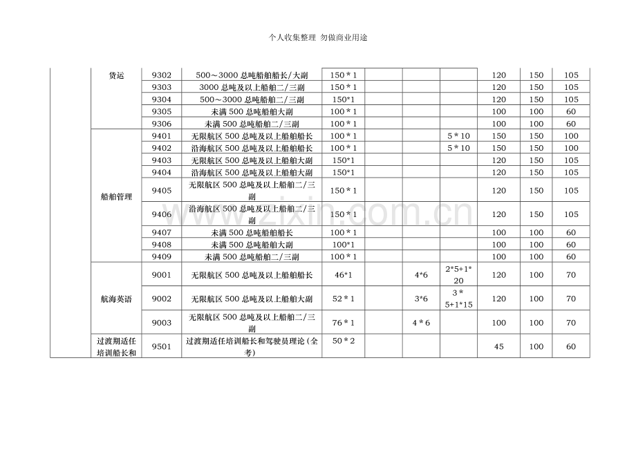 规则海船船员适任考试题分值型等设置.doc_第2页