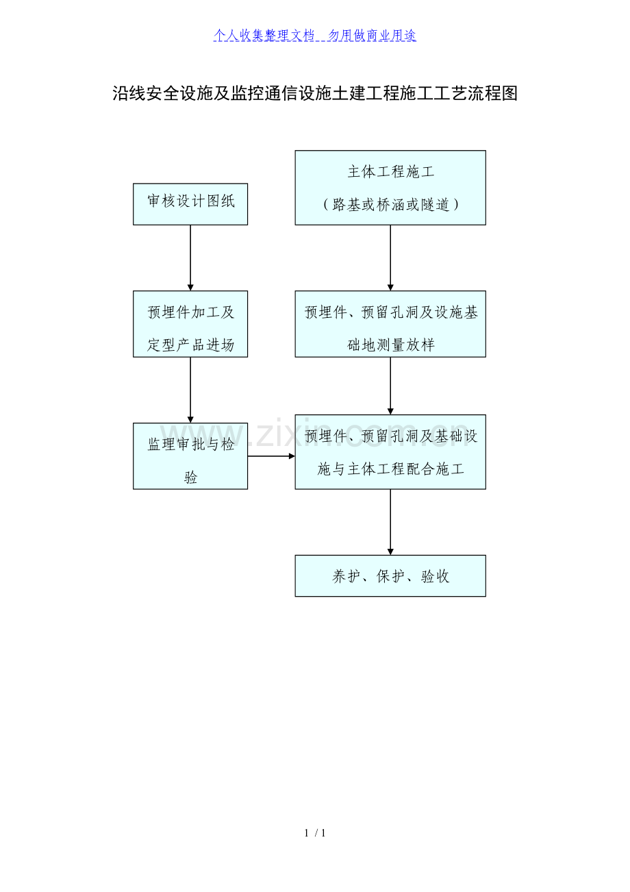 沿线安全设施及监控通信设施土建工程施工工艺流程图.doc_第1页