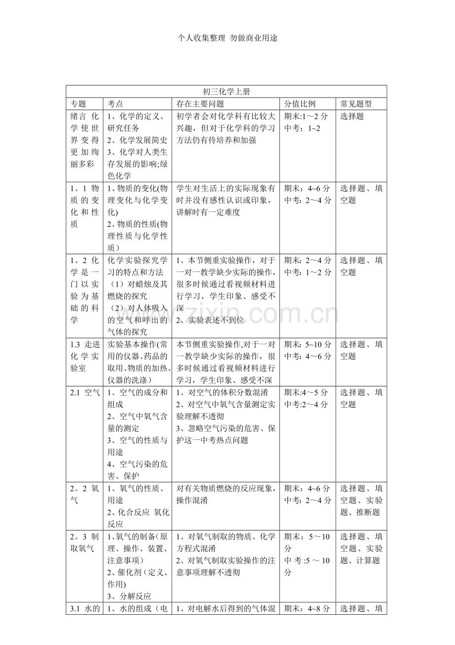 初中化学考点分析.doc_第1页