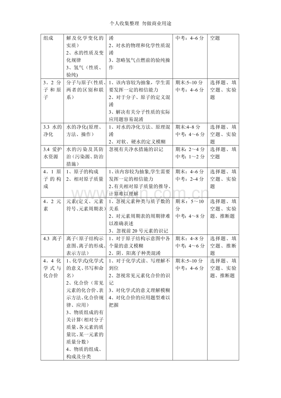 初中化学考点分析.doc_第2页