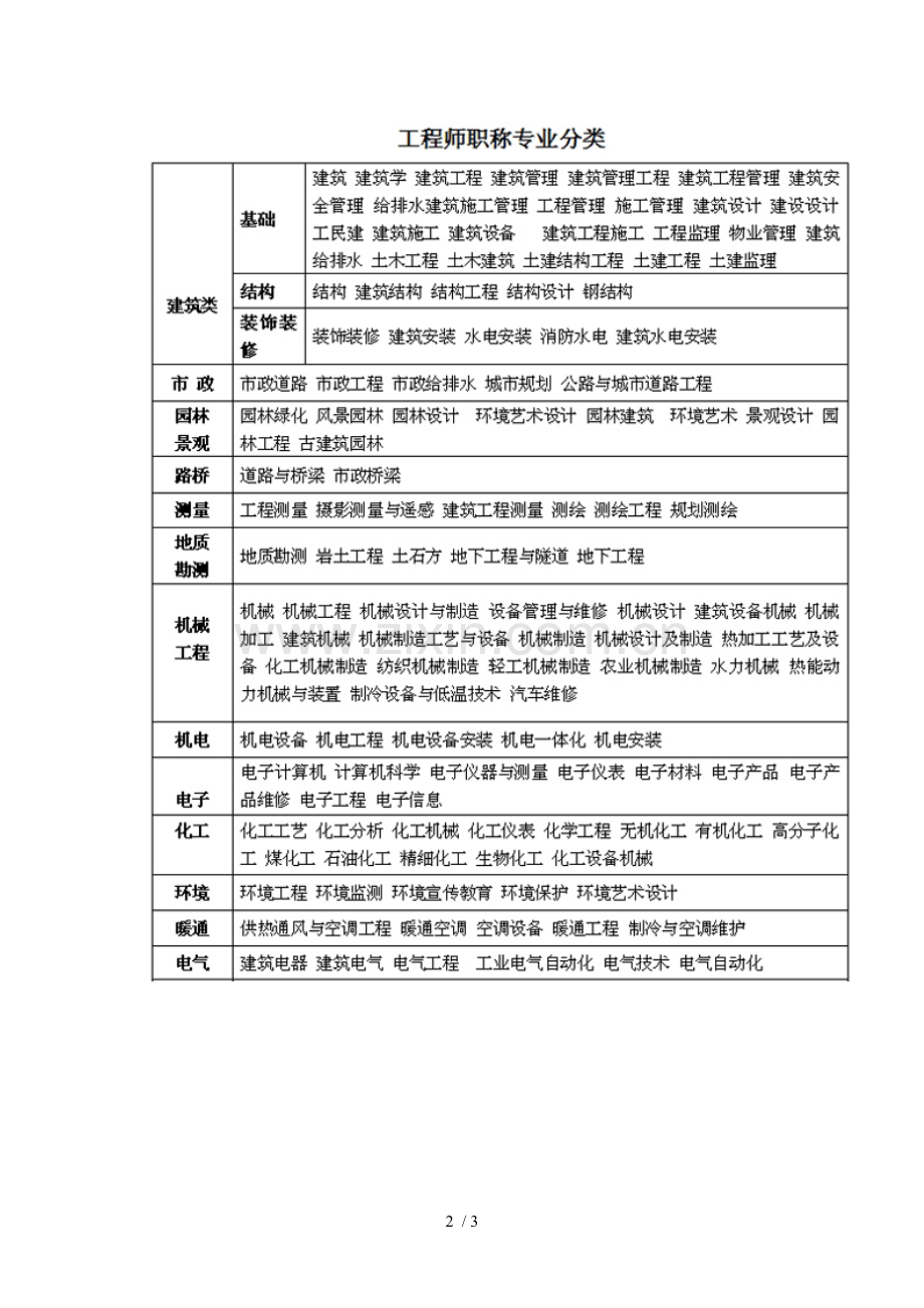 师专业分类览表.doc_第2页