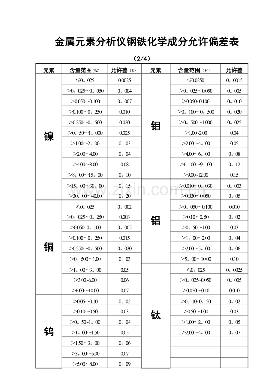 新版钢铁分析允许差表.doc_第2页