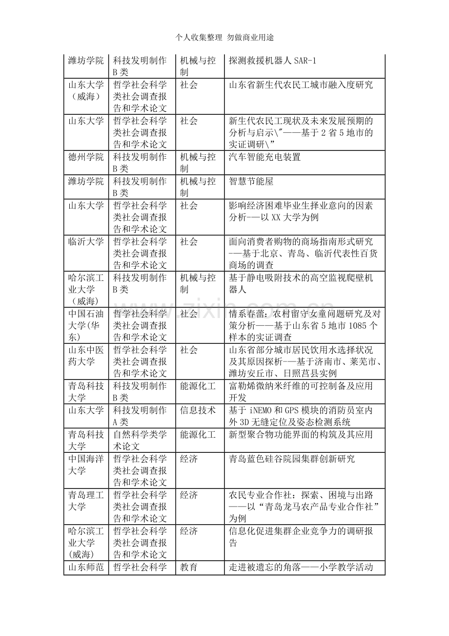 第十三届“挑战杯”·青岛银行山东省大学生课外学术科....doc_第2页