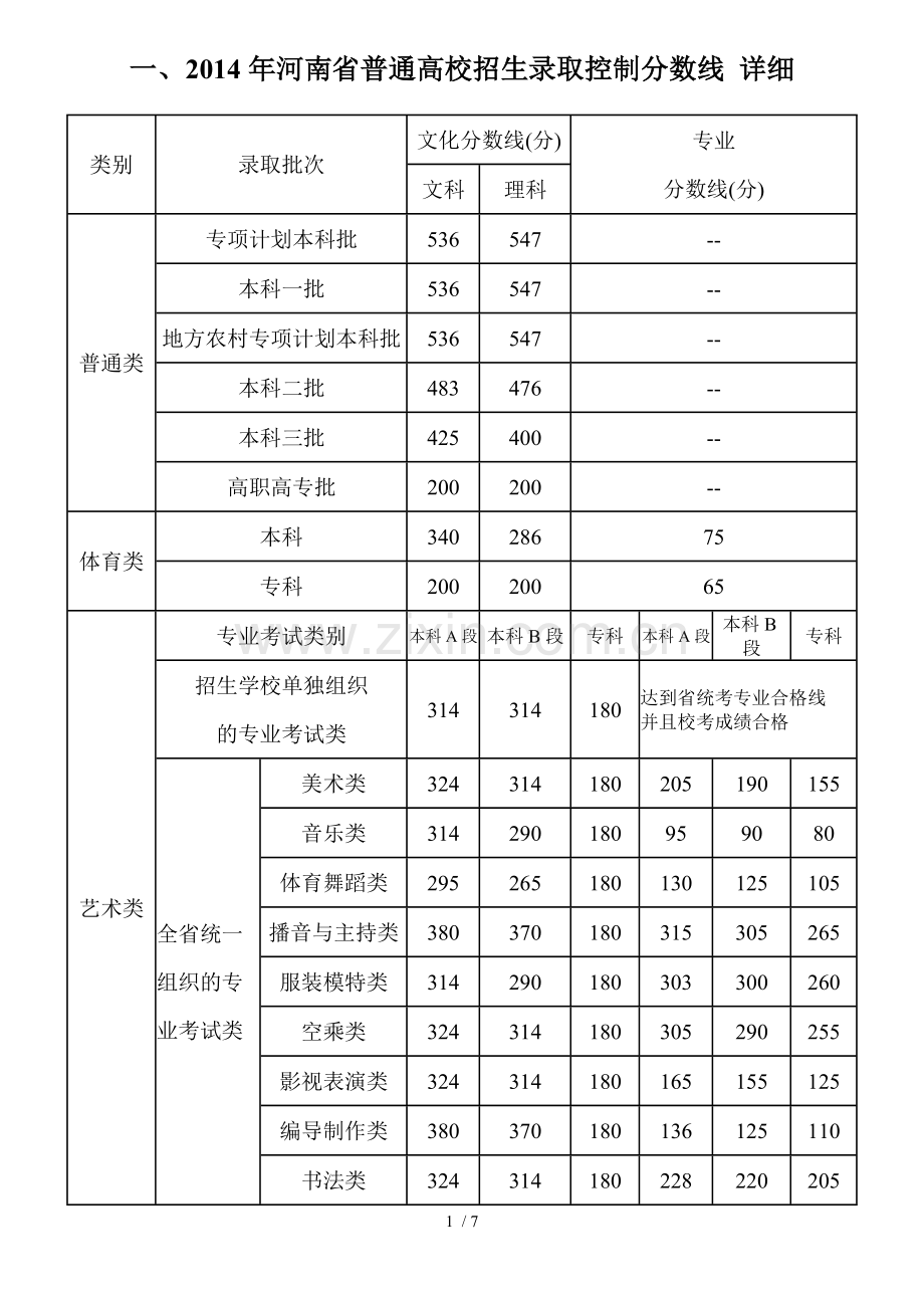河南历高考分数线.doc_第1页