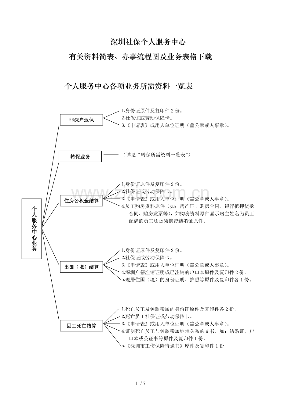 深圳社保个人办事流程图及所需资料汇总表.doc_第1页