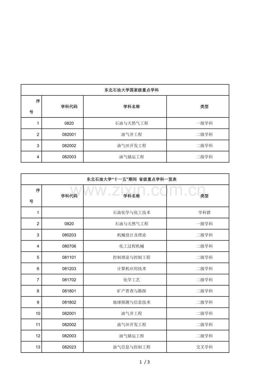 东北石油大学重点内容学科.doc_第1页