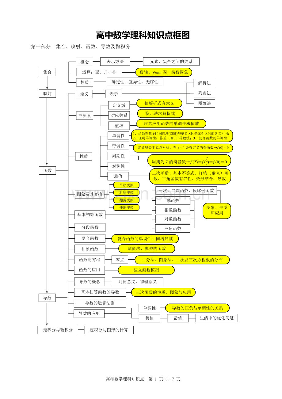 高中数学理科知识点框图.doc_第1页