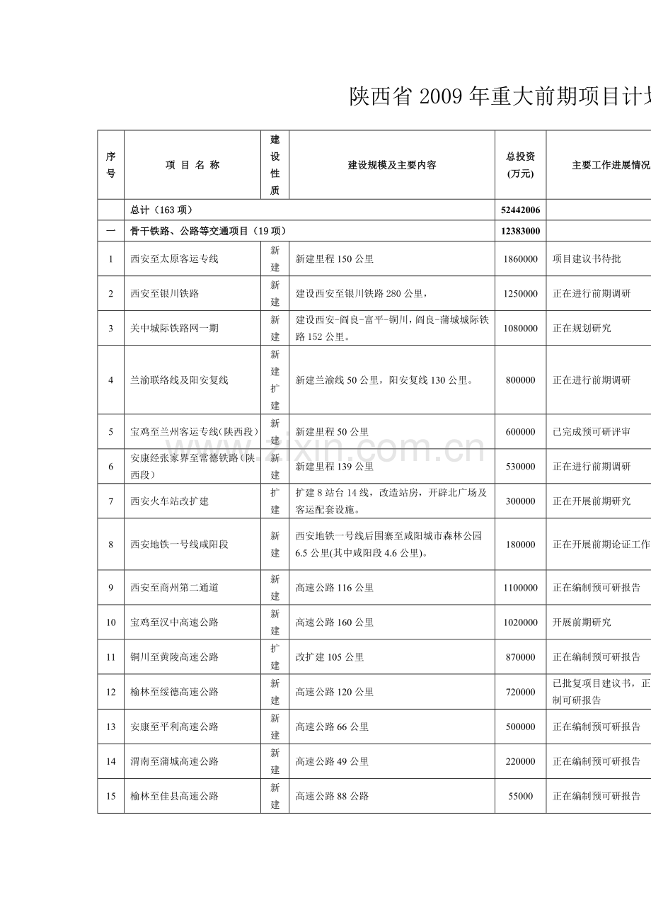 陕西重大项目MicrosoftWord文档.doc_第1页