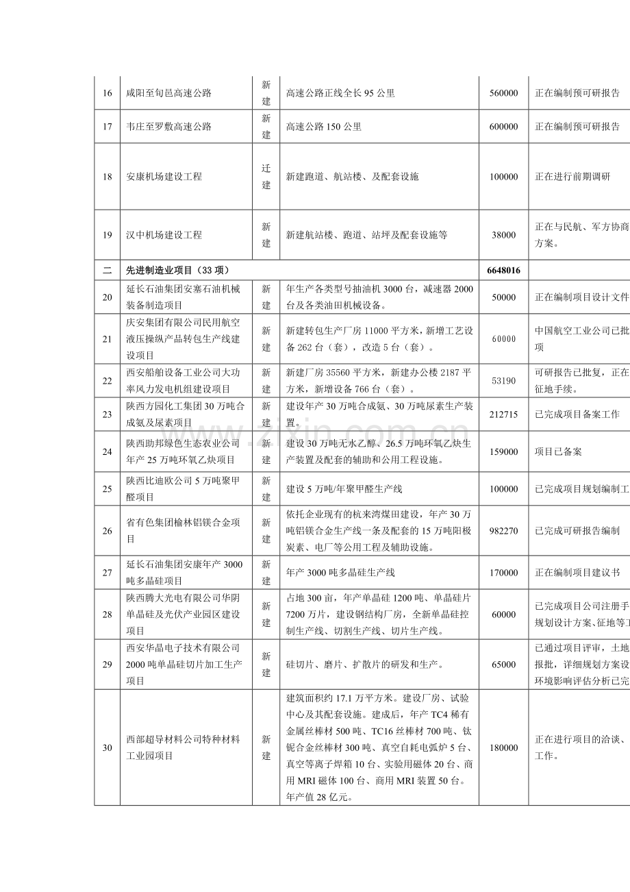 陕西重大项目MicrosoftWord文档.doc_第2页