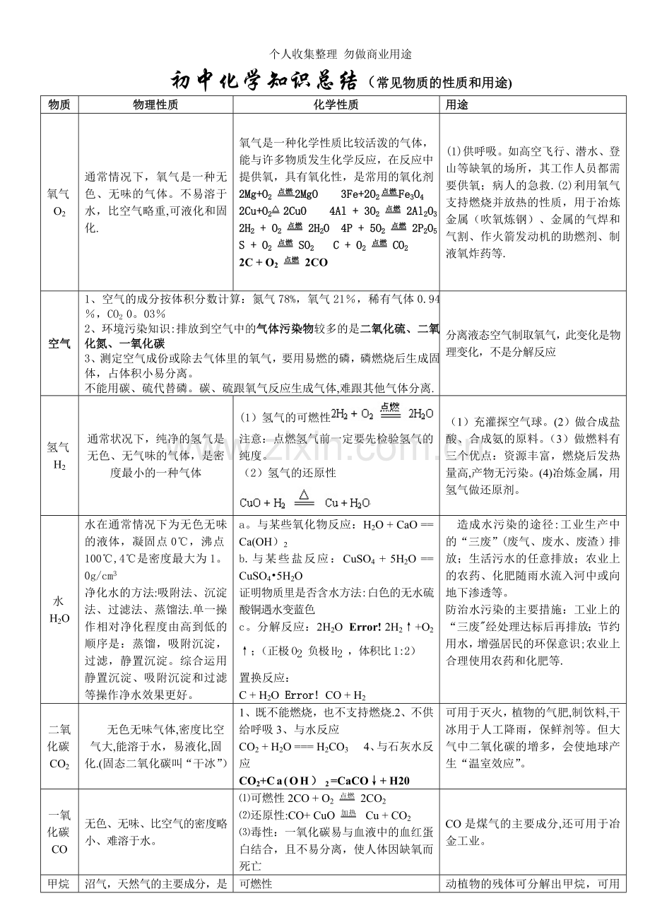 初中化学常见物质的性质和用途.doc_第1页