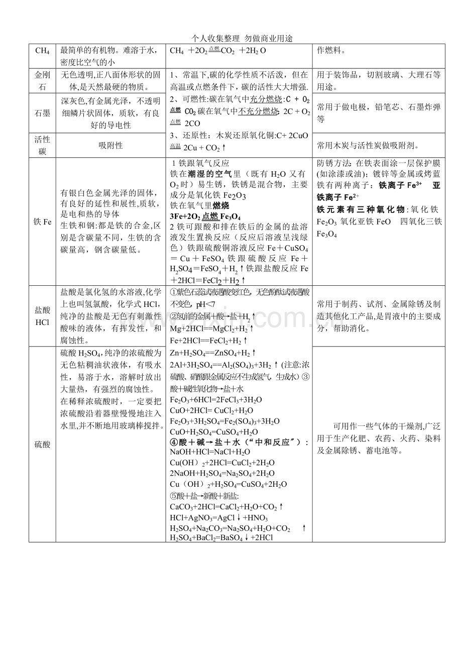 初中化学常见物质的性质和用途.doc_第2页