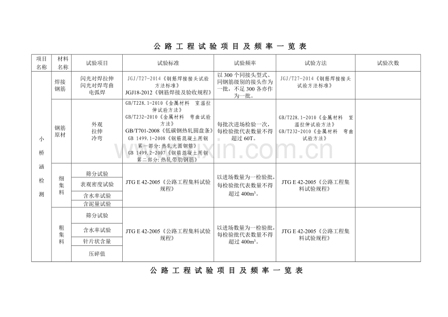 试验项目及检测频率一览表.doc_第2页