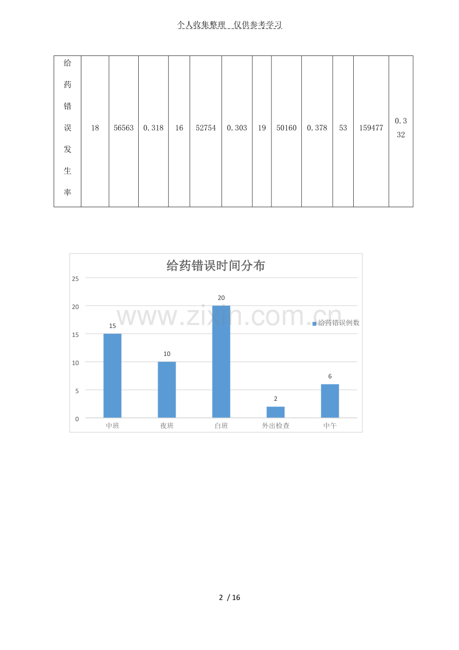 PDCA案例模板护理部应用PDCA降低给药错误发生率.docx_第2页