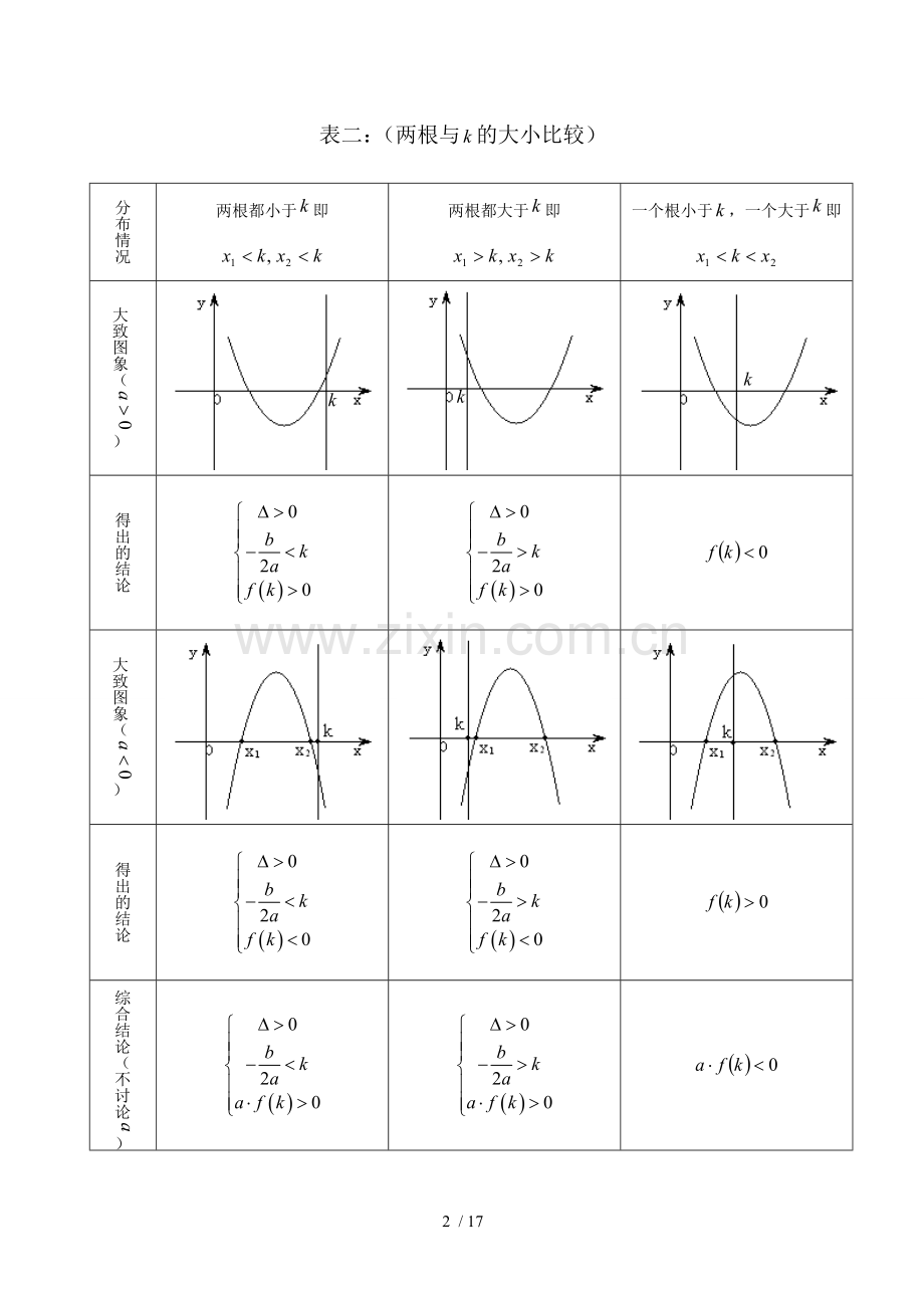 一元二次方程根分布.doc_第2页