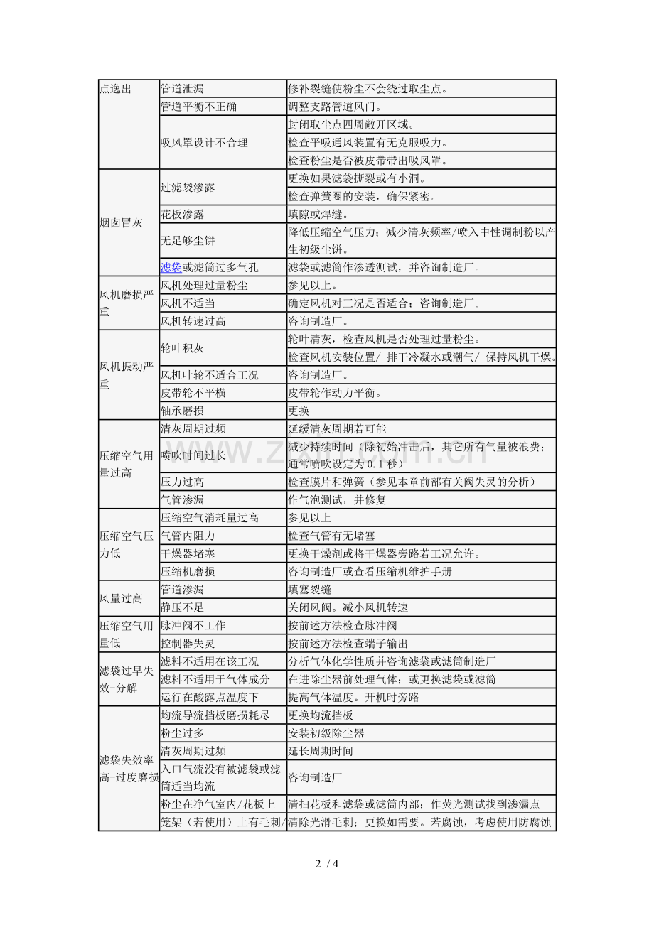 布袋除尘器常见故障研究分析.doc_第2页