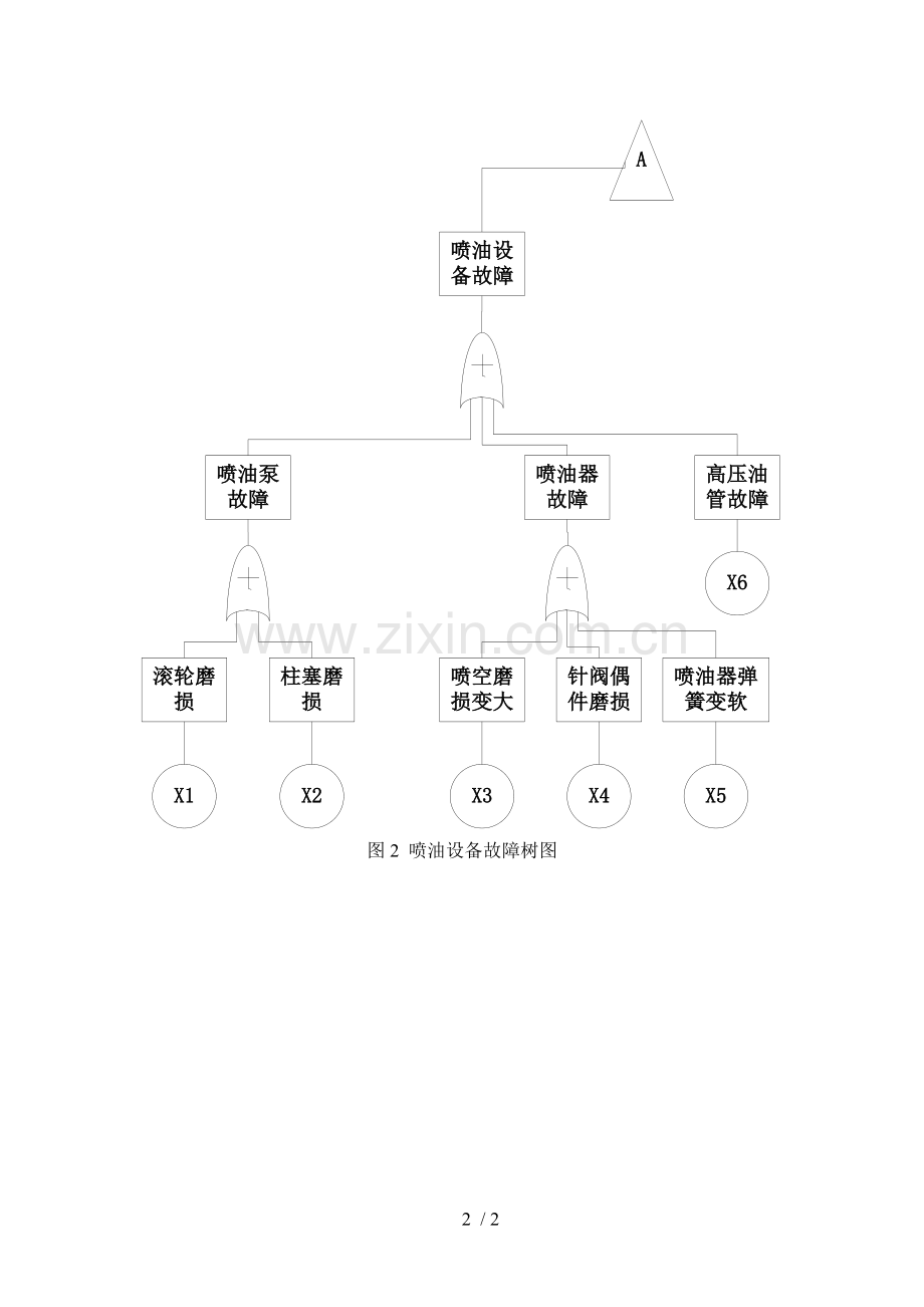 船舶柴油机排气温度过高故障树研究分析.docx_第2页