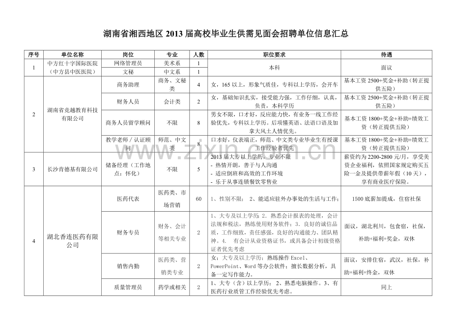湖南湘西地区届高校毕业生供需见面会招聘单位信息汇总.doc_第1页