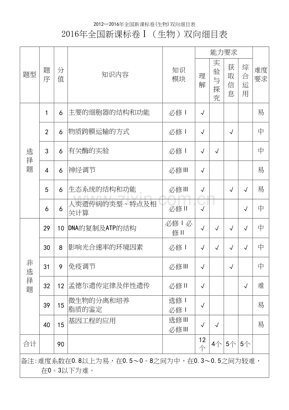 --2016年全国新课标卷(生物)双向细目表.docx_第2页